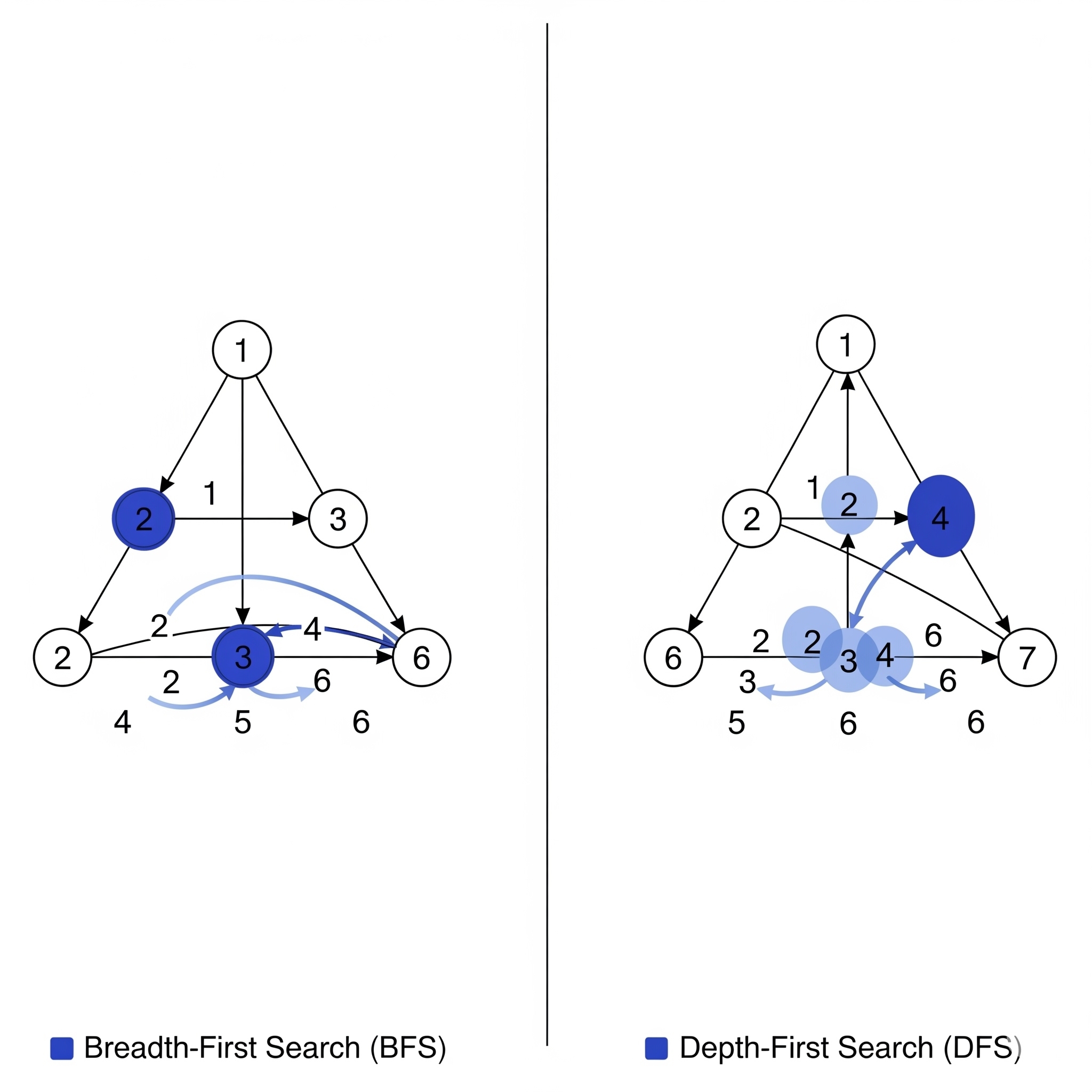 Explain BFS vs DFS