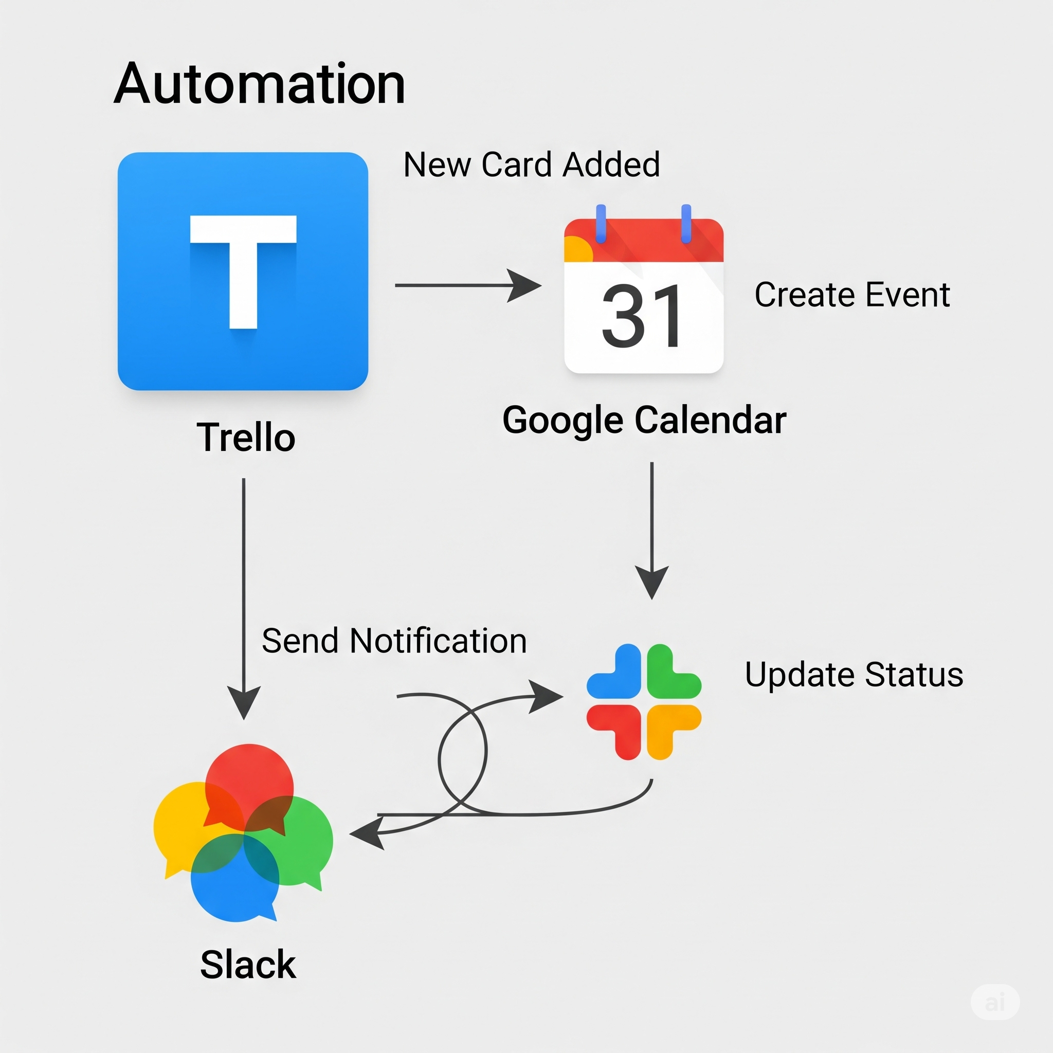 Automated Workflow Draft